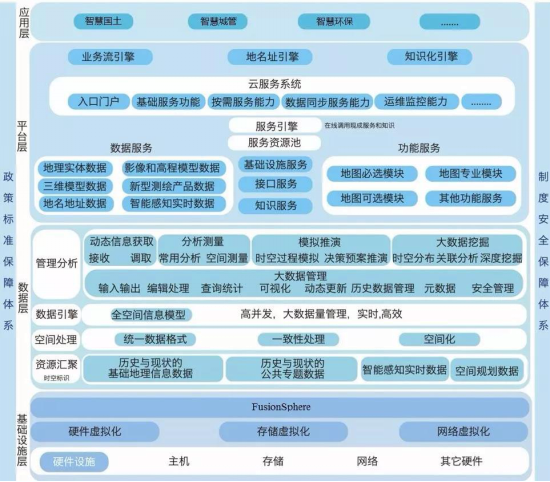 智慧城市規劃